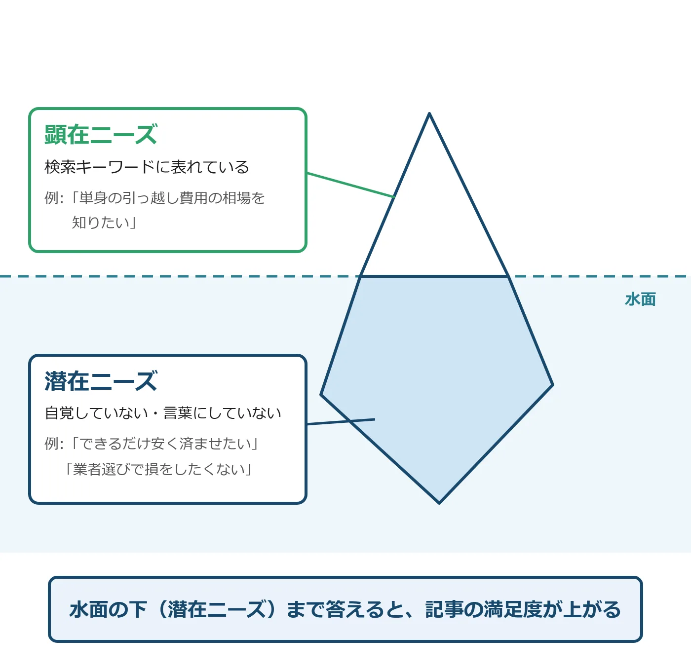 教材の図版の例。氷山の水面より上を「顕在ニーズ（検索キーワードに表れている）」、水面下を「潜在ニーズ（自覚していない・言葉にしていない）」として対比した図