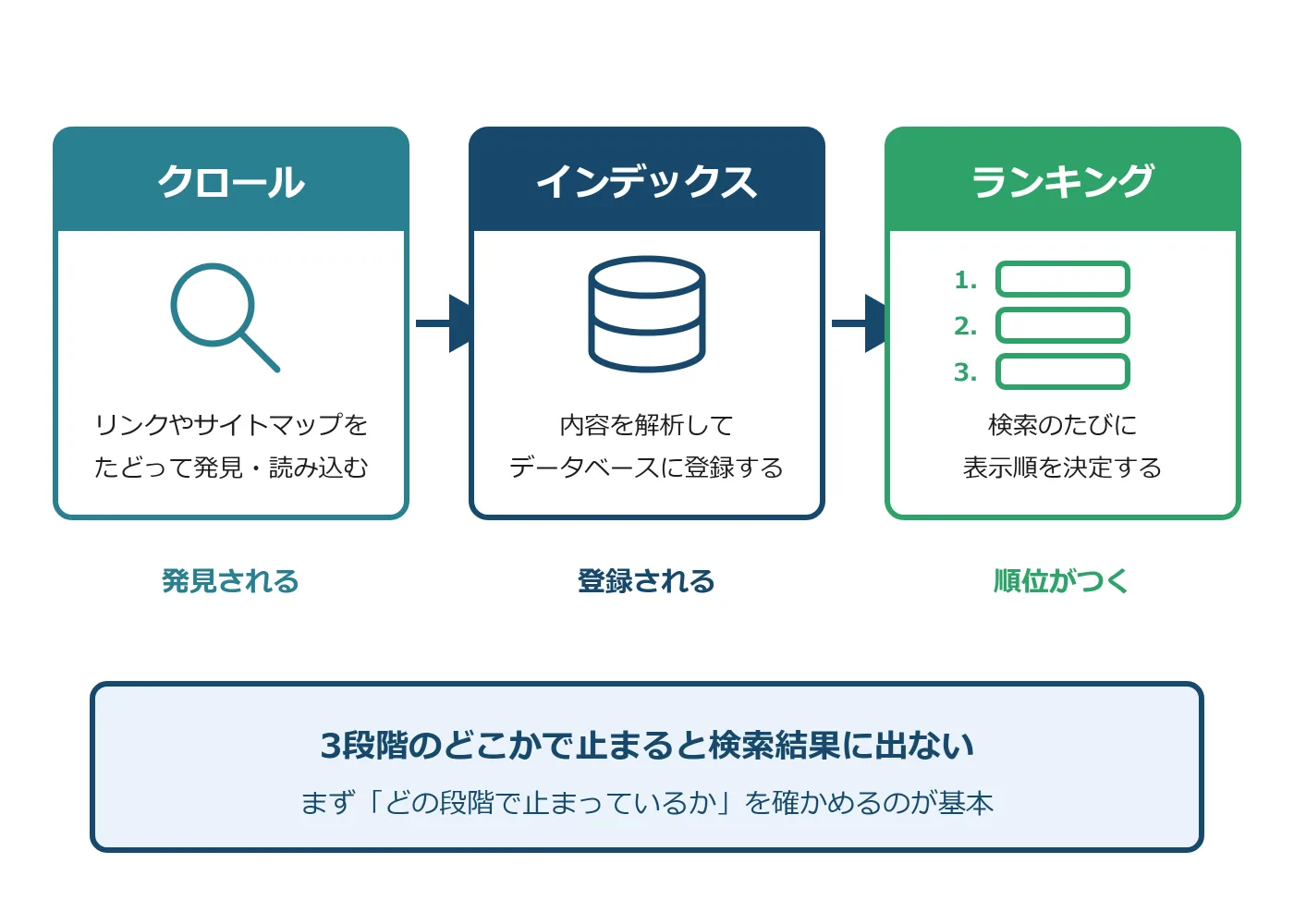 教材の図版の例。検索エンジンがクロール・インデックス・ランキングの3段階で検索結果を作る流れを示した図