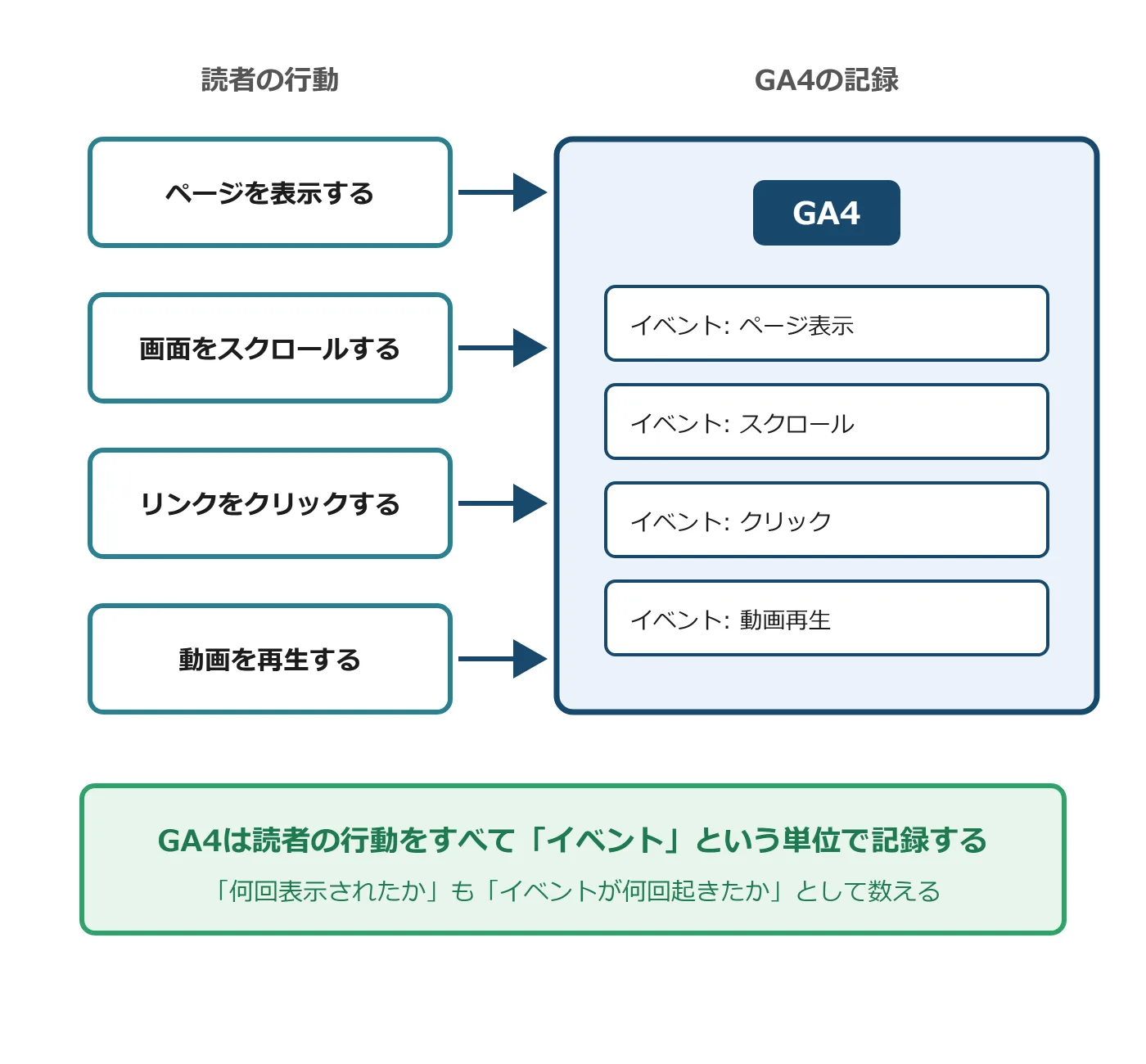 教材の図版の例。GA4がページ表示もクリックもスクロールもすべて「イベント」として記録することを示した図