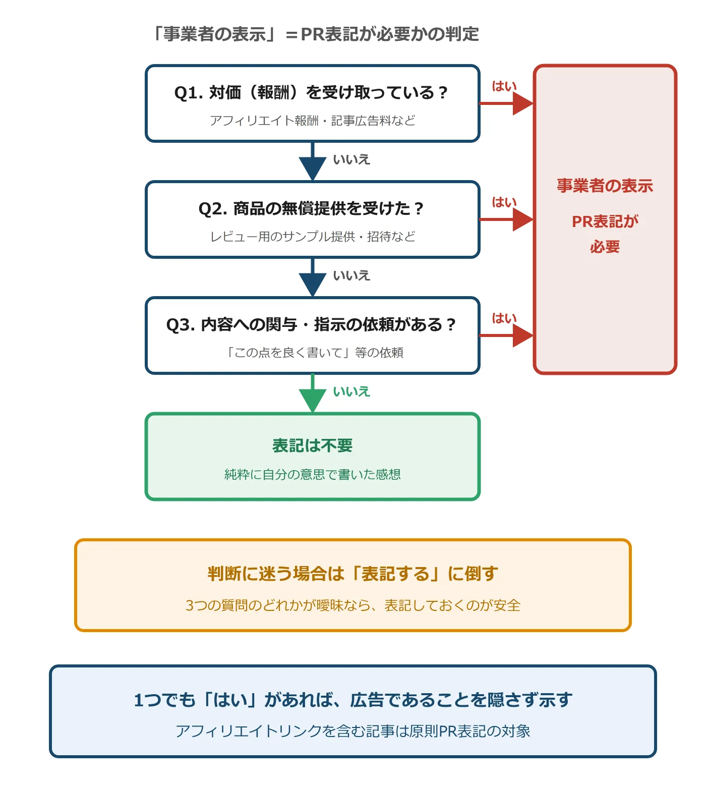 教材の図版の例。広告主から依頼や対価があるかを順にたどり、PR表記が必要かどうかを判定するフロー図